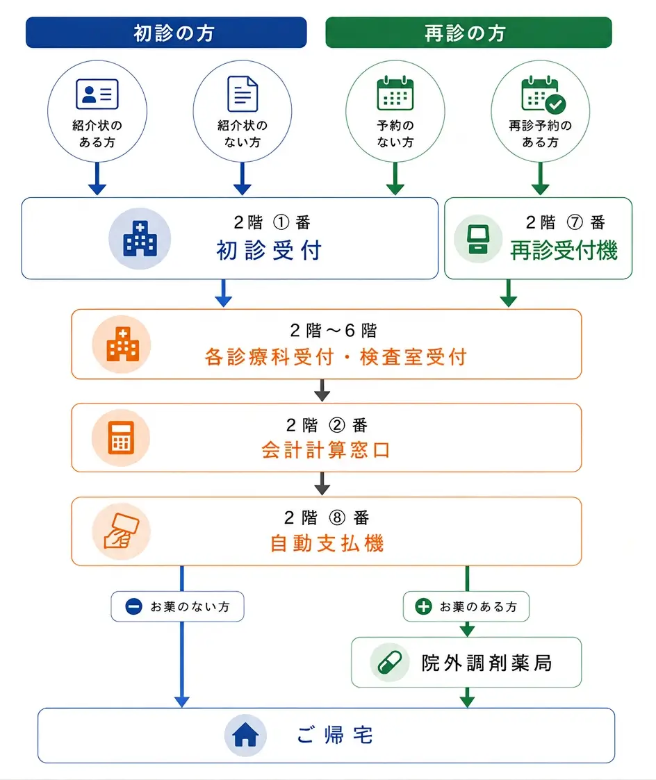 外来受診の流れ