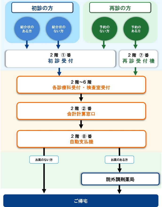 外来受診の流れ